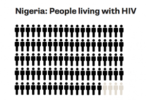 Nigeria: People living with HIV